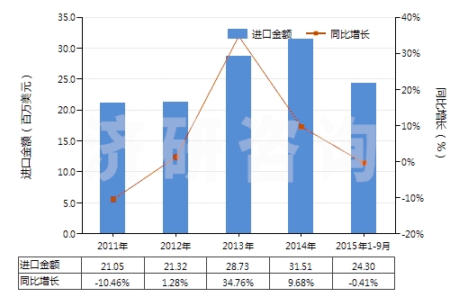2011-2015年9月中國木槳殘余堿液(HS38040000)進口總額及增速統(tǒng)計